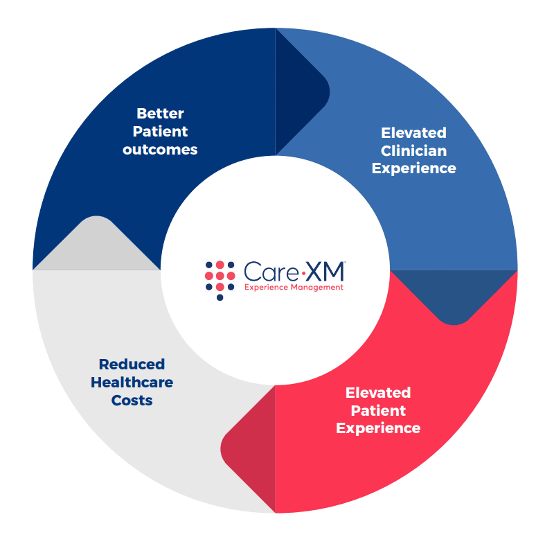 HC100 Engagement Platform | CareXM